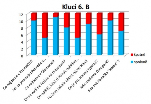 Znáš náš region Haná?